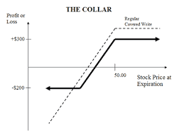 the collar strategy explained online option trading guide