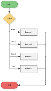 Entdecke mehr als 1000 ergebnisse für make a flowchart. Switch Cases Template Flowchart Software Ideas Modeler