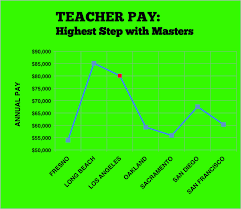 Compare Lausd Teacher Salary Competitive With Other Ca