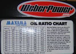 Inquisitive Oil Premix Chart Gas To Oil Ratio Chart Echo Gas