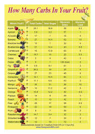 How Many Carbs In Your Fruit In 2019 Protein Chart No
