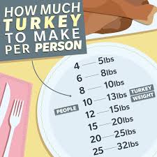 The average weight of a dressed christmas turkey is 12 lbs according to the turkey growers association of america. A Guide To How Much Turkey Per Person Includes Chart Taste Of Home