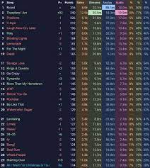 Radio airplay + sales data + streaming data =the billboard hot 100. Talk Of The Charts On Twitter Billboard Hot 100 Final Predictions Nov 28 2020