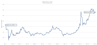 Bitcoin Price Chart Live Currency Exchange Rates