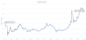 bitcoin price chart live currency exchange rates