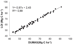 See more of dumas iron & metals on facebook. Relationship Of The Toc Among Loi And Dumas Methods Download Scientific Diagram