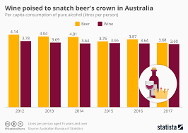 Chart Wine Poised To Snatch Beers Crown In Australia