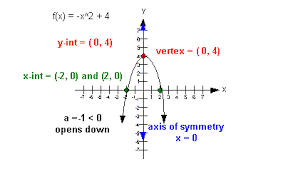 Check spelling or type a new query. Tutorial 34 Graphs Of Quadratic Functions