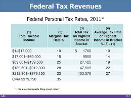 12 Public Finance Expenditures And Taxes Ppt Download