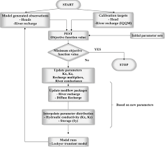 Calibration Flow Chart For The Lockyer Model Download