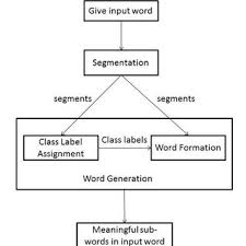 flow chart of the sandhi splitter module download