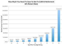 Want To Retire With A Million Dollars Heres How Much You