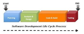You Probably Heard And Read In Blogs Testing Should Start Early In The Life Cycle Software Development Life Cycle Development Life Cycle Software Development
