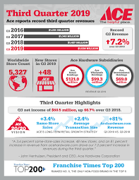 Carbon monoxide detectors are extremely important products to include within your home. Ace Hardware Reports Record Third Quarter 2019 Results