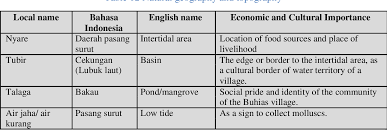 I loved the tide pools. Table 11 From The Public Perception On Ngo S Roles In The Bunaken National Park North Sulawesi Indonesia Case Study Of Rare S Community Empowerment Programme Semantic Scholar