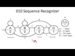 How To Design A Sequence Recognizer State Diagram State Table Booleans Combinational Logic Circuit State Diagram Digital Design Design