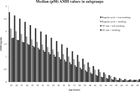 Bar Graph Showing Mean P50 Amh Values With Increasing Age