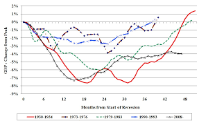 Recessions And Recoveries A Historical Perspective