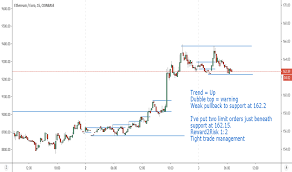 Eth Eur Ethereum Euro Price Chart Tradingview