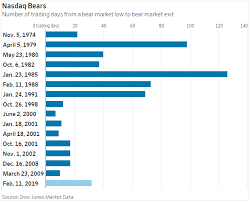 The Nasdaq Escapes Longest Bear Market By One Measure In