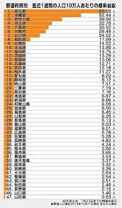 Apr 23, 2021 · 2 【新型コロナ詳報】千葉県内254人感染、5日連続200人超え 千葉市の居酒屋と松戸の事業所でクラスター 3 市町村別の感染者数（一覧表） 6ah1eq8 Jtmupm