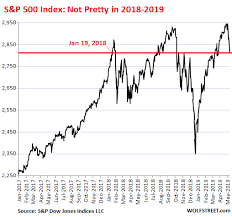 Economy would be in recession. Nasdaq Drops 6 3 In 6 Days As Uber Lyft Ipos Turn Into Colossal Flops S P 500 Chart Not Pretty Wolf Street