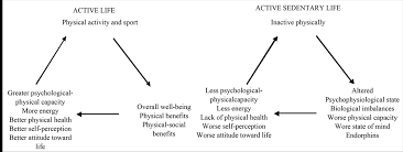 We may earn a commission through links on our site. The Normalization Of The Active Sedentary Lifestyle In Spanish Youth
