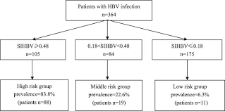 Risk Stratification Chart Of Sihbv For Prediction Of Hepatic