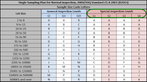 Anatomy Of The Ansi Asq Z1 4 Industry Standard Aql Table