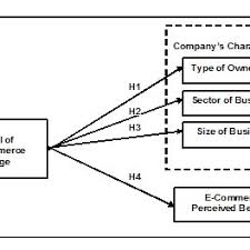 Ecommerce activities in malaysia september 2019 datareportal. Pdf The Implementation Of E Commerce Application In Bumiputera Small And Medium Enterprises Smes In Malaysia