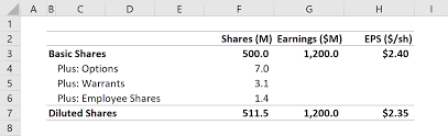 Fully diluted shares represent the total number of shares that will be outstanding after all possible sources of conversion are exercised. Diluted Shares Overview Example Fully Diluted Shares Outstanding