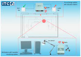 Copyright © 2021 dpi technology sdn bhd. Sensors Free Full Text Design And Development Of A Nearable Wireless System To Control Indoor Air Quality And Indoor Lighting Quality Html