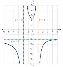 Find the equation of any asymptotes of. Identify Vertical And Horizontal Asymptotes College Algebra