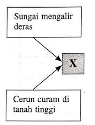 Zat tidak diperlukan dikeluarkan lalu terbentuklah urine sesungguhnya. Bumi Muka Bumi Dan Saliran Di Malaysia 1 Melati 2 Quiz Quizizz