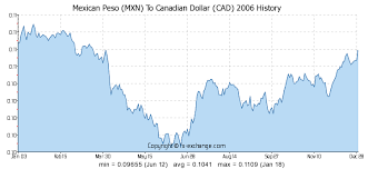 Mexican Peso Mxn To Canadian Dollar Cad History Foreign