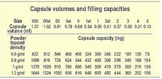 How Many Milligrams Does A 00 Capsule Hold Capsule Machine