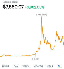 Detailed below are the factors driving bitcoin higher, and why experts don't think the cryptocurrency will crash as it did in 2017. Coinbase Showing Bitcoin Price At 0 06 On April 14 2017 Why Bitcoin