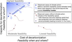 Check spelling or type a new query. On The Political Feasibility Of Climate Change Mitigation Pathways Is It Too Late To Keep Warming Below 1 5 C Jewell 2020 Wires Climate Change Wiley Online Library