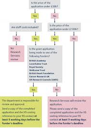Grant Application Flowchart Research Support