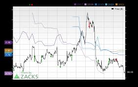 Momenta Pharmaceuticals Mnta Expected To Beat Earnings