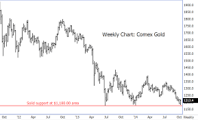 comex gold futures holding line in the sand at key 1 180