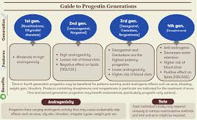 Image result for Third Generation Progestin