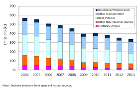 Air Quality In Ontario 2014 Report Ontario Ca