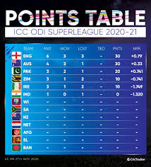Welcome to the official betfred super league facebook page. World Cup Super League Points Table After Aus Vs Ind 1st Odi