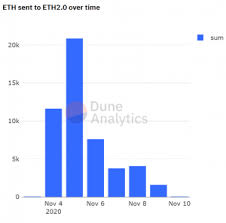 The actual price of ethereum is not key, and everyone looks for that, the real factor is the price comparative to btc, {yellow line on cmc}. Launching Ethereum 2 Phase 0 On December 1 Is An Uphill Battle