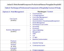 Kerjaya Hospitaliti Pelancongan Dan Seni Kulinari