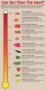 How Spicy Are Your Peppers Stuffed Peppers Stuffed Hot Peppers Food Charts