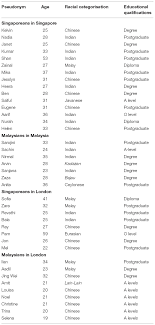 Malays love to glorify the rulers. Frontiers The Endurance And Contestations Of Colonial Constructions Of Race Among Malaysians And Singaporeans Psychology