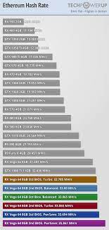 Based on some online calculators etc should be better, but eth has much more active miners. Crazy Seeing The Mining Operations In Reddit Techpowerup Forums