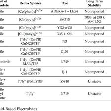 This task card can be used for remote learning or in class as a small group or individual activity. Pdf Progress On Electrolytes Development In Dye Sensitized Solar Cells